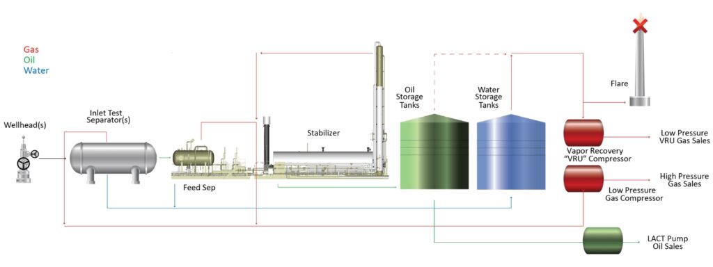 Diagram of an oil and gas processing system.