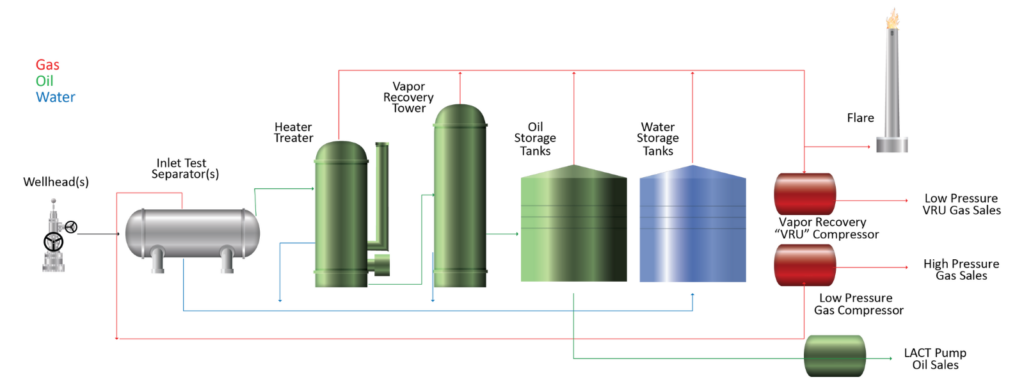 Diagram of an oil and gas processing system.